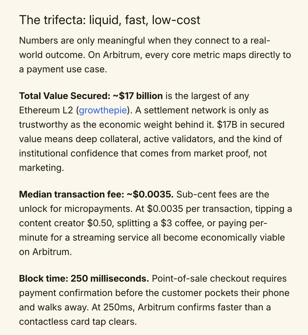 The image presents Arbitrum's payment infrastructure advantages under the heading "The trifecta: liquid, fast, low-cost," highlighting key metrics: ~$17 billion in Total Value Secured (the largest among Ethereum L2s), a median transaction fee of ~$0.0035, and a block time of 250 milliseconds. The caption aligns with the post's message that Arbitrum's combination of deep stablecoin liquidity, sub-cent costs, and fast block times provides the optimal foundation for scaling payment businesses from 0-1, with each metric directly tied to real-world payment use cases like micropayments, point-of-sale, and content monetization.
