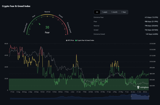 A Crypto Fear & Greed Index dashboard from CoinGecko showing a current reading of '30 Fear', along with historical BTC price chart data.