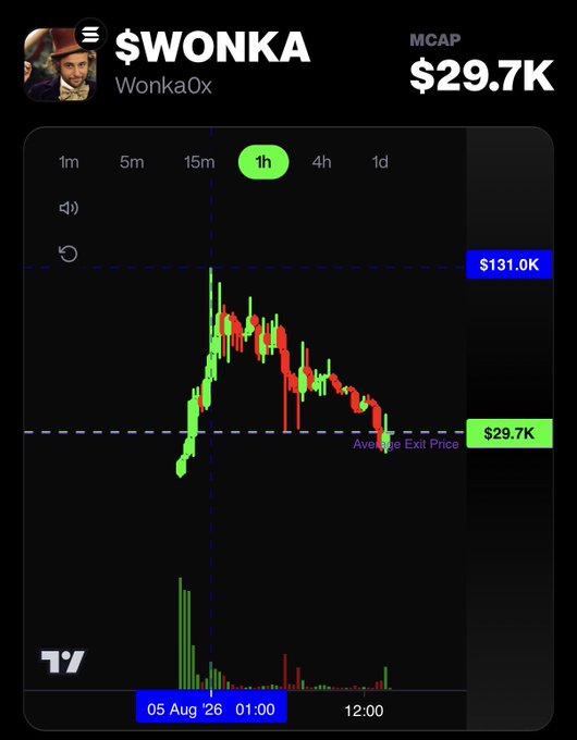 A cryptocurrency price chart for $WONKA (Wonka0x) showing a market cap of $29.7K, with the price having spiked to $131.0K before declining back to $29.7K on August 5, 2026.