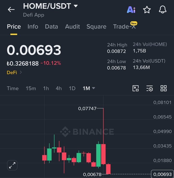 Binance price chart for HOME/USDT showing the token at 0.00693 USDT (₺0.3268188), down 10.12% over 24 hours, with a dramatic spike to 0.07747 before crashing back down to its 24h low of 0.00678—illustrating the cautionary example of a pump-and-dump cycle referenced in the post about taking out principal and profits.