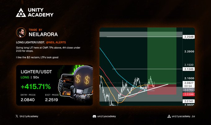 Trading performance graphic from Unity Academy showcasing a LONG LIGHTER/USDT 50x trade by Neil Arora that yielded +415.71%, with entry price 2.0840 and exit price 2.2519.