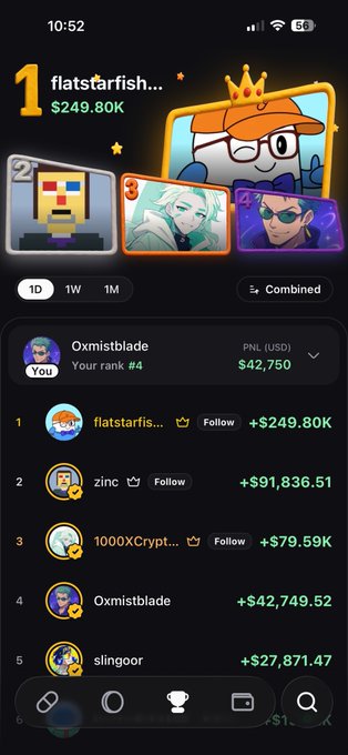 A leaderboard screenshot showing Oxmistblade ranked #4 with a PNL (USD) of $42,750, behind top earner flatstarfish at $249.80K, zinc at $91,836.51, and 1000XCrypto at $79.59K. The image illustrates the user's progress toward the #1 spot mentioned in their post about climbing the trading leaderboard on PumpFun ahead of an upcoming MIST token announcement.