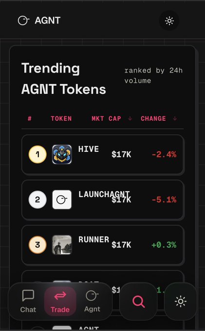 A mobile app screen showing 'Trending AGNT Tokens' ranked by 24h volume: #1 HIVE ($17K, -2.4%), #2 LAUNCHAGNT ($17K, -5.1%), #3 RUNNER ($17K, +0.3%), with Chat/Trade/Agnt tabs at the bottom.