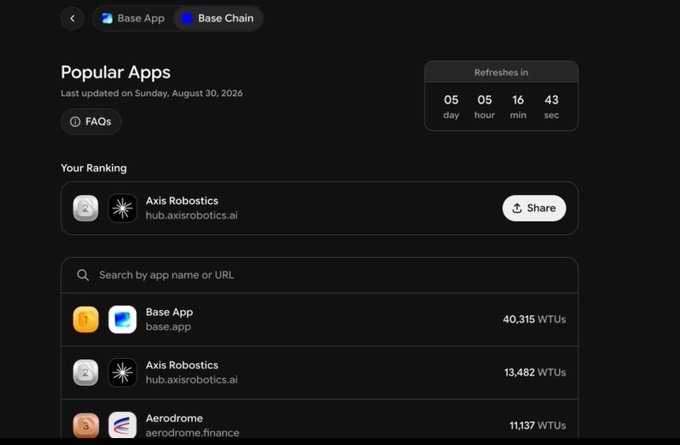 A dashboard screenshot titled 'Popular Apps' showing rankings like Base App (40,315 WTUs), Axis Robotics (13,482 WTUs), and Aerodrome (11,137 WTUs) with a countdown timer refreshing in 5 days, 5 hours.