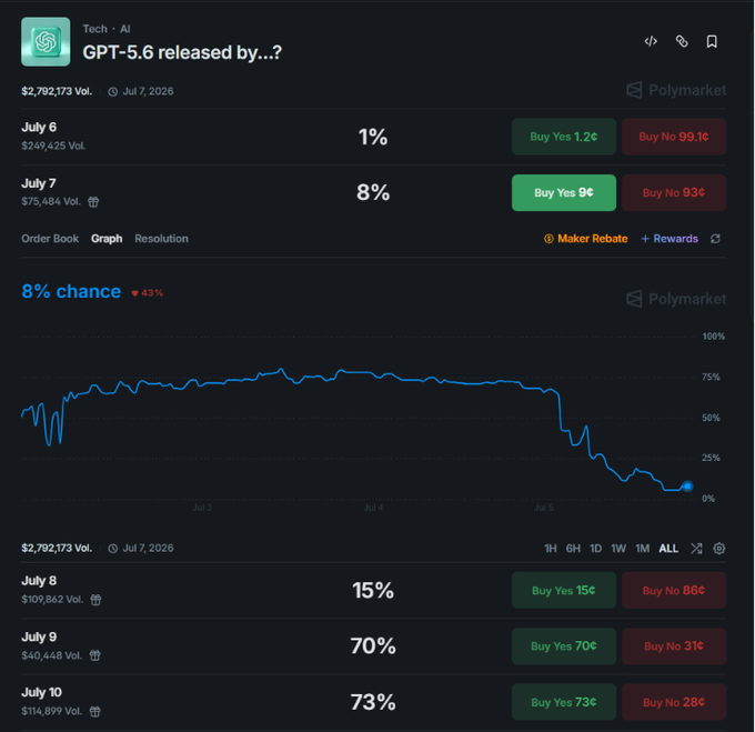 A Polymarket prediction page for "GPT-5.6 released by...?" shows the market has collapsed to just 8% chance for Tuesday, July 7, with steep declines visible on the graph, while the odds climb to 70-73% for Wednesday July 9 and Thursday July 10—suggesting traders expect a delayed release later in the week rather than Tuesday.