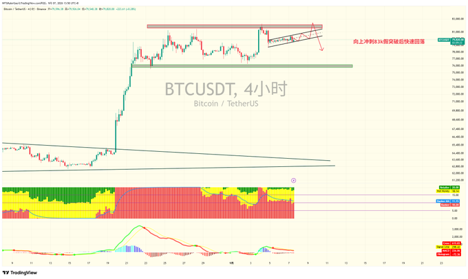 A 4-hour BTCUSDT (Bitcoin/TetherUS) candlestick chart from TradingView showing price action around the 76,000-83,000 range, with a flagged potential breakout above 83k toward 85k, accompanied by lower indicators including a histogram and oscillator. The chart visually supports the post's claim about Bitcoin holding strong support near 78-79k, as the price consolidation shown aligns with the described institutional buying and retail accumulation at those levels.