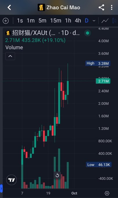 A daily candlestick chart for "Zhao Cai Mao / XAUt" showing a 19.10% increase, with a high of 3.28M and a low of 46.13K.