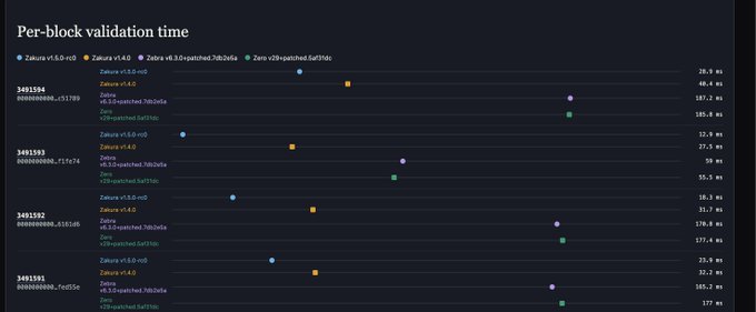 A scatter plot titled 'Per-block validation time' comparing performance across different blockchain configurations including Zakuza versions and Zora patches, showing validation times ranging from 28.9 to 187.2 milliseconds across blocks 3491591-3491594.