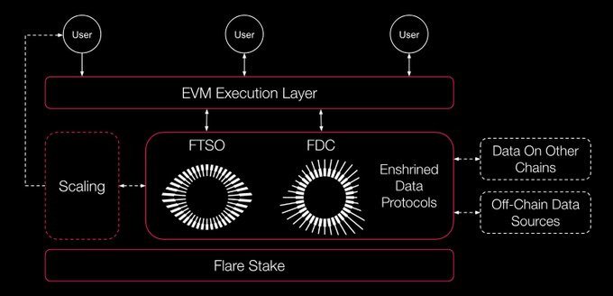 A flowchart depicting the Flare network architecture, showing the EVM Execution Layer connecting users to Enshrined Data Protocols (FTSO and FDC), which pull from off-chain and other chain data sources, all underpinned by Flare Stake and a Scaling component. The diagram illustrates the accompanying post's point that Flare reduces trust boundaries by embedding external data verification (prices, cross-chain activity, Web2 data) directly into the protocol layer via FTSO and FDC, enabling developers to build applications on top of that secured foundation.