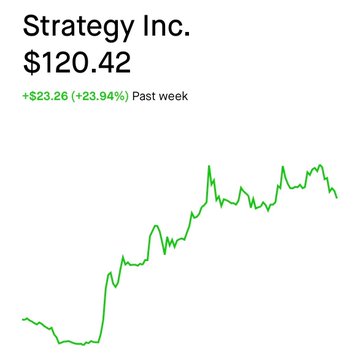 A stock chart for Strategy Inc. (MSTR) shows a price of $120.42, up $23.26 (+23.94%) over the past week. The caption highlights MSTR's strong weekly performance, visually reinforcing the post's argument about its significance as a Bitcoin proxy should it join the S&P 500.
