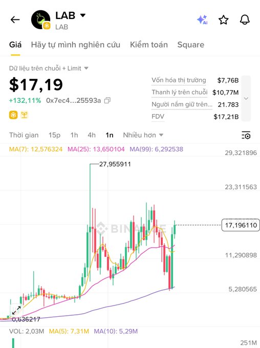 A Vietnamese Binance (BingX) cryptocurrency trading chart for the LAB token showing a price of $17.19 with a +132.11% increase.