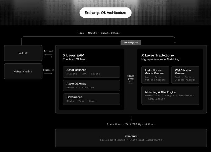 The image provides a detailed view of the architecture for Exchange OS, split into two main sections: assets (X Layer EVM) and matchmaking (X Layer TradeZone). The X Layer TradeZone operates independently from the assets, ensuring that any change in assets does not directly affect the trade matching. This independent verification system is crucial to the operation of the Exchange OS architecture. The image also mentions "state commitments" on the left side, which might refer to transactions or changes in asset balances within these independent systems.