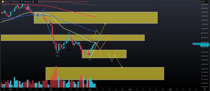 A Bitcoin/TetherUS (BTCUSDT) daily candlestick chart on Binance displays price action between ~$59,000 and ~$81,000 from May through early July, overlaid with moving averages, yellow supply/resistance zones, and wave-count annotations (e.g., "(1)", "(2)", "(3)", "(4)", "(5)") illustrating the Elliott Wave structure referenced in the trading plan.