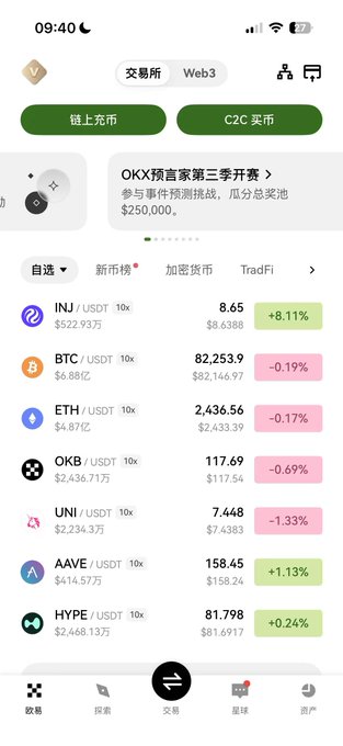 A cryptocurrency trading app screen displays market data showing INJ/USDT at $8.65 (+8.11%), BTC/USDT at $82,253.9 (-0.19%), ETH/USDT at $2,436.56 (-0.17%), and OKB/USDT at $117.69 (-0.69%), alongside a banner for an "OKX預言家第三季" prediction challenge with a $250,000 prize pool. The image relates to the post by highlighting INJ's standout green +8.11% gain amid otherwise red or modest performers, visually reinforcing the user's claim that Injective is hitting new highs while others show only minor rebounds.