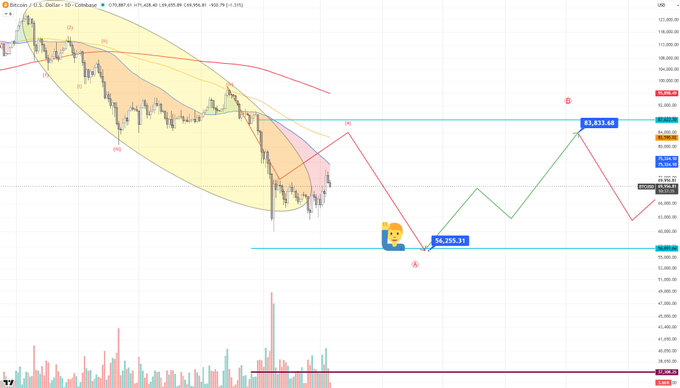 The image features a stock trading graph with various colored lines, indicating the price trends of Bitcoin. The chart has red and orange bars representing the price fluctuations over time. A small yellow figure or icon sits next to one of these bars, suggesting an update in the information displayed on the chart.