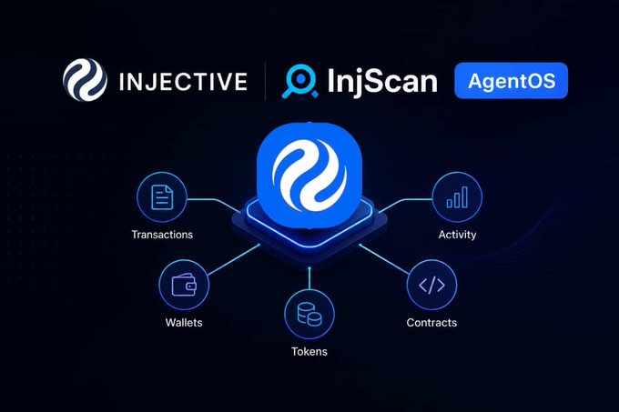 The image showcases Injective's branding alongside InjScan and AgentOS, featuring a central logo connected to five data categories: Transactions, Activity, Wallets, Tokens, and Contracts. This illustrates how AgentOS organizes complex blockchain data into accessible, categorized insights, directly addressing the post's concern about simplifying blockchain information retrieval.