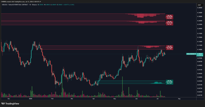A TradingView daily candlestick chart for $USELESS/USDT on Binance shows the price at $0.0844, consolidating below a highlighted red sell wall resistance near $0.11 (with a higher resistance band at $0.20–$0.22) and above a green support zone around $0.04–$0.06, illustrating the "coiling" price action described in the post as it builds energy for a potential breakout.