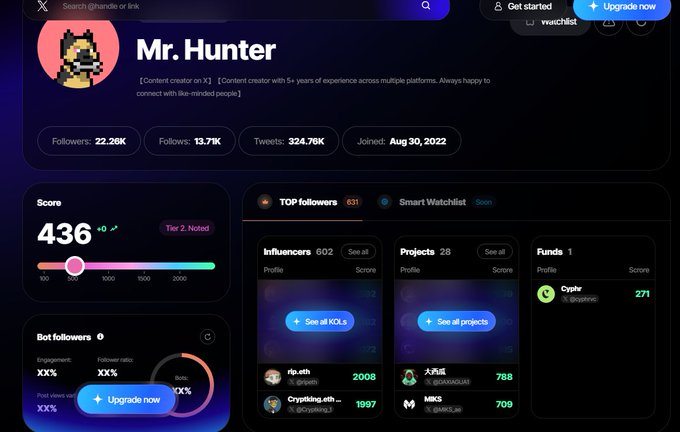 A social media analytics dashboard for an X account named "Mr. Hunter" showing 22.26K followers, 13.71K follows, 324.76K tweets, and a Score of 436.