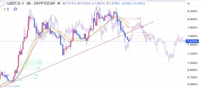 A cryptocurrency trading chart displays USDT.D on an 8-hour timeframe against CRYPTOCAP, showing a recent price of 7.512% with a -0.45% decline, featuring moving averages and an upward trendline labeled with multiple "FVG" (Fair Value Gap) markers that align with the post's claim of an ongoing fractal pattern in USDT dominance.