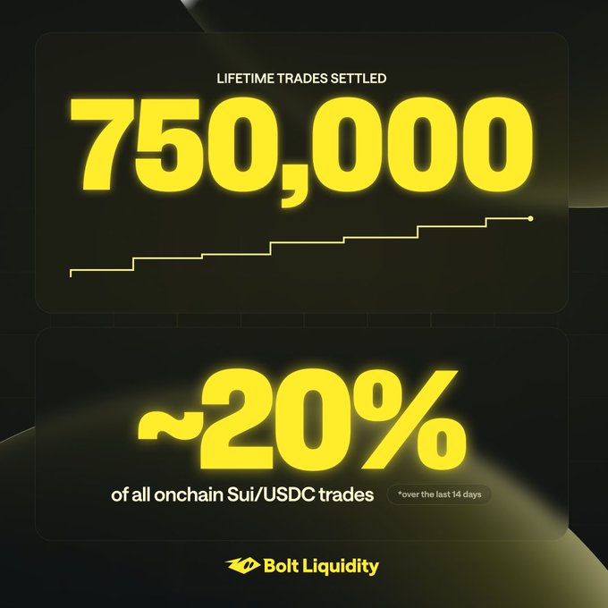 A dark promotional graphic from 'Bolt Liquidity' displaying '750,000 LIFETIME TRADES SETTLED' and '~20% of all onchain Sui/USDC trades* over the last 14 days'.