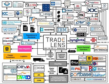 The image is a complex infographic centered around the "TRADE-LENS" platform by Maersk and IBM, surrounded by numerous corporate logos (including Samsung, Oracle, Alibaba, PwC, Microsoft) and references to supply chain, blockchain, and DLT (Distributed Ledger Technology) networks like Tradelens, Hyperledger, and Open APIs. 

The accompanying post misinterprets the diagram—while it does highlight Stellar, IBM, Maersk, and TradeLens, the image actually represents the broader ecosystem of blockchain-based trade and logistics partnerships, not an endorsement of "Qfs" cryptocurrency.