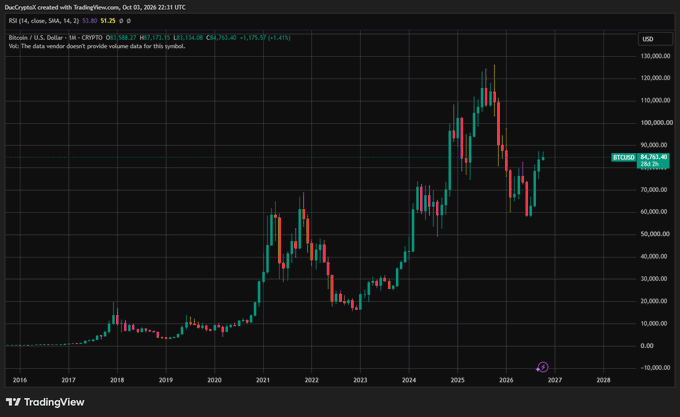 A TradingView candlestick chart of Bitcoin/USD (BTCUSD) on a monthly timeframe from 2016 to 2027, showing price action rising from near $0 to an all-time high above $125,000 before correcting, with the current price marked at ~$84,263.40 — visually illustrating the post's message of BTC's 100x+ growth over a decade despite multiple 70%+ drawdowns that skeptics called fatal.