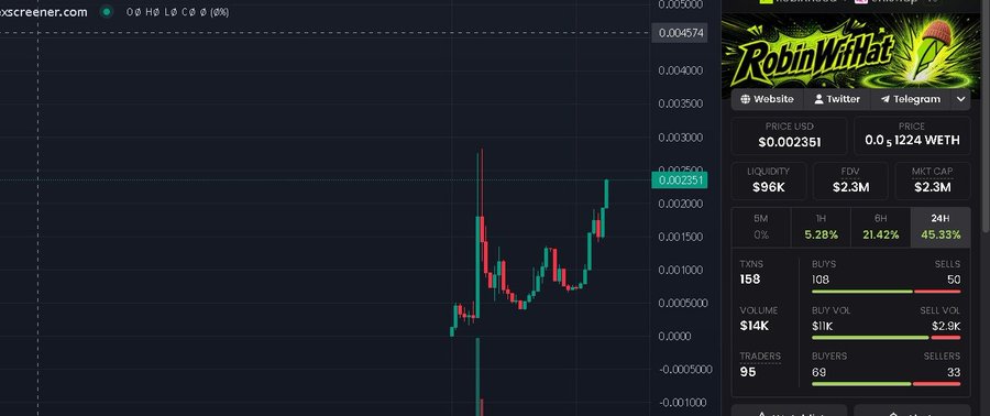 A cryptocurrency trading chart screenshot for 'RobinWitHat' showing a price of $0.002351, market cap of $2.3M, and a candlestick chart on what appears to be DexScreener.