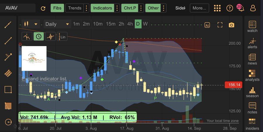 A stock trading chart for the ticker 'AVAV' displayed on a dark-themed trading platform, showing candlestick patterns, moving averages, and volume data with the current price at 156.14.