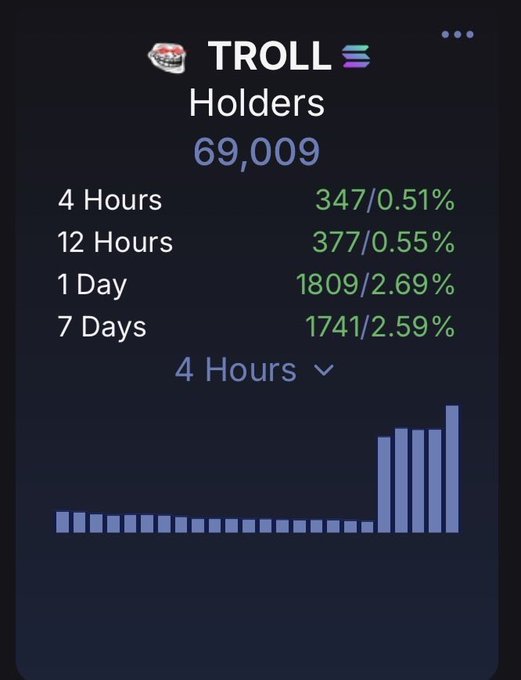 A dark-themed analytics dashboard displays the TROLL token's holder metrics, showing 69,009 total holders with growth across multiple timeframes: +347/0.51% (4 Hours), +377/0.55% (12 Hours), +1809/2.69% (1 Day), and +1741/2.59% (7 Days), accompanied by a bar chart visualizing 4-hour holder growth. The image visually supports the post celebrating TROLL's milestone of reaching 69k holders with notable daily and weekly percentage increases.