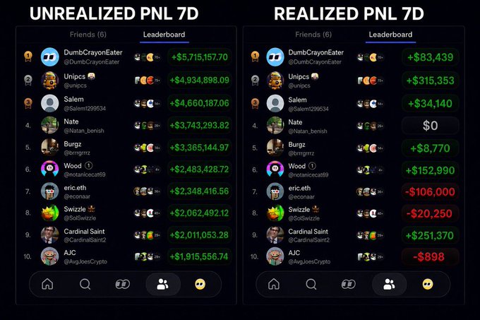 The image shows two side-by-side leaderboards comparing top crypto traders' 7-day performance: an "UNREALIZED PNL 7D" list led by DumbCrayonEater (+$5,715,157.70), Unipcs (+$4,934,898.09), and Salem (+$4,660,187.06), alongside a "REALIZED PNL 7D" list where the same traders show drastically lower profits like DumbCrayonEater at +$83,439 and Salem at +$34,140. It illustrates the post's question about why these fomo traders have massive unrealized gains but are taking very little actual profit on their positions.