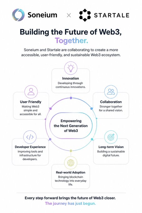 A partnership infographic featuring Soneium and Startale logos, centered around "Empowering the Next Generation of Web3," with six surrounding pillars—Innovation, Collaboration, Long-term Vision, Real-world Adoption, Developer Experience, and User Friendly—illustrating the collaboration's shared mission to build an accessible and sustainable Web3 ecosystem.