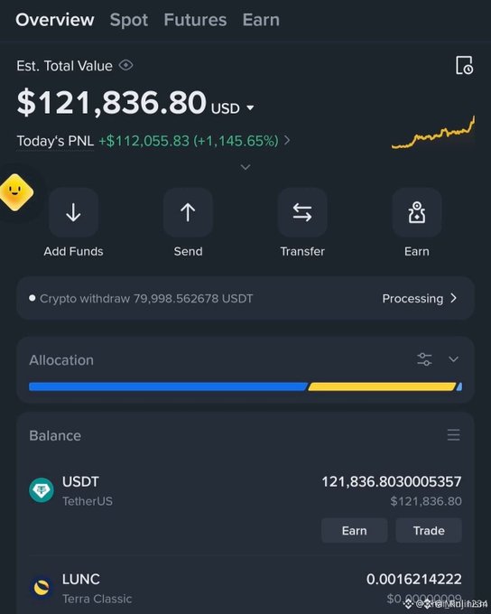 A cryptocurrency wallet screenshot shows an estimated total value of $121,836.80 USD, with today's PNL at +$112,055.83 (+1,145.65%), displaying balances of USDT and LUNC (Terra Classic).