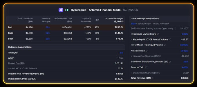 A financial dashboard titled 'Hyperliquid - Artemis Financial Model' dated 07/17/2026, showing 2030 revenue projections ($4.17B bull, $2.89B base, $1.61B bear) with a HYPE price target of $140.77.