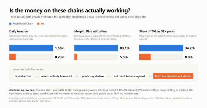 A data visualization comparing Robinhood Chain and Arc across three metrics — Daily turnover (1.59× vs 0.23×), Morpho Blue utilization (83.1% vs 5.5%), and Share of TVL in DEX pools (34.2% vs 8.8%) — with a flow showing Arc's trade meta has not started.