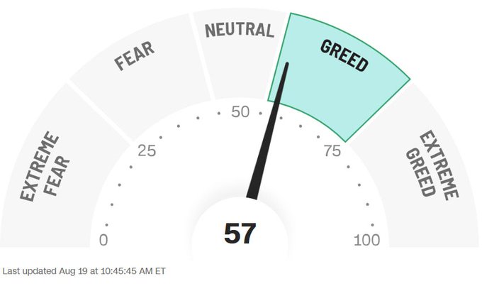 A gauge meter titled with sentiment categories (Extreme Fear, Fear, Neutral, Greed, Extreme Greed) shows the Crypto Fear and Greed Index reading at 57, with the needle pointing into the Greed zone, updated August 19 at 10:45:45 AM ET.