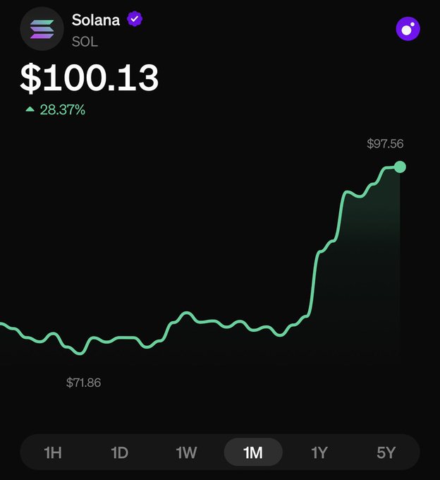 A mobile trading app displays Solana (SOL) at $100.13, up 28.37% over the past month, with the price chart rising from a low of $71.86 to a recent high of $97.56. The strong upward momentum pairs cheekily with the "hey cutie" greeting, suggesting SOL's bullish rally is catching someone's eye.