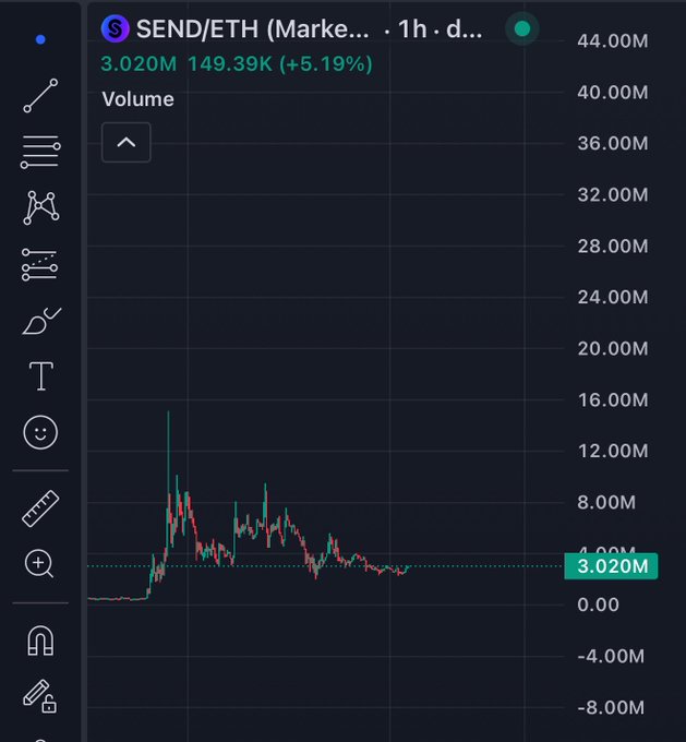 A candlestick trading view of SEND/ETH on a 1-hour chart shows a current volume of 3.020M with a 5.19% increase at 149.39K, illustrating the volatile price action supporting the bullish "send mainnet markets to infinity" sentiment.