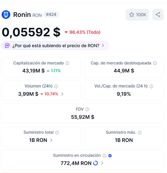 The image shows cryptocurrency market data for Ronin (RON), currently ranked #424, trading at $0.05592 with a steep 98.43% decline (as "Todo"/All-time), $43.19M market cap, and only 772.4M of its 1B max supply in circulation. This bearish price action visually reinforces the post's concern about the Ronin gaming ecosystem's decline and dwindling relevance beyond Axie Infinity.