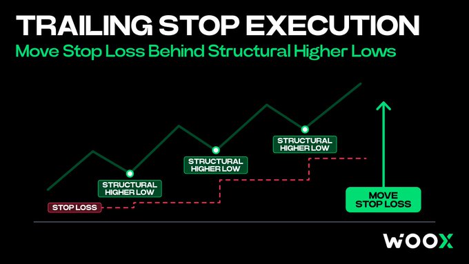 An educational graphic titled 'TRAILING STOP EXECUTION' by 'WOOX' illustrates how to move stop losses behind structural higher lows with a green trend line and red dashed lines.
