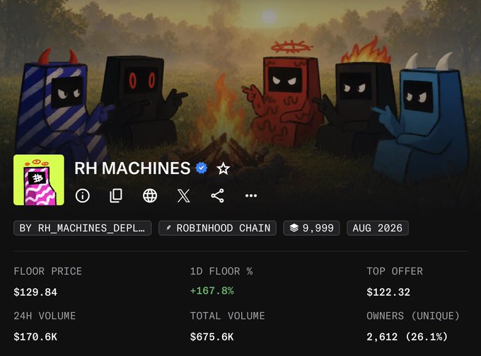 A screenshot of an NFT collection page displays "RH MACHINES" on Robinhood Chain with a floor price of $129.84, up 167.8% in 24 hours, and 2,612 unique owners among 9,999 total items. The banner features five demonic block-shaped characters gathered around a campfire at sunset, illustrating the bullish momentum referenced in the post about upcoming Bitcoin ordinals launches on Robinhood.