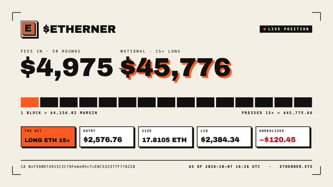 A dashboard interface for Etherner showing a live position with fees in of $4,975, notional of $45,776 (15x long), with details including entry $2,576.76, size 17.8105 ETH, LiQ $2,384.34, and unrealized -$120.45, dated 2026-10-07.