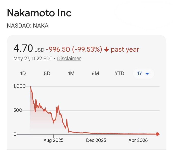 In the image, there are two red lines that show the price decrease of Bitcoin over time. These lines are connected by a line going down from left to right. A caption below the graph reads "Nakamoto Inc. Nakamoto hits a new all-time low of $4.70 after completing a 1 for 40 reverse stock split last week.", which is related to the post about David Bailey's Bitcoin treasury company Nakamoto Inc.