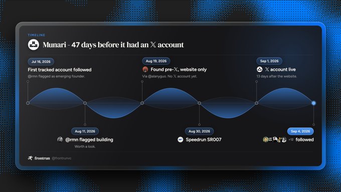 A timeline graphic from Frontrun showing Munari's 47-day pre-launch buildup, with key dates including July 16, 2026 (first tracked account followed @rmn as an emerging founder), August 11 (flagged building), August 19 (website only), and September 4, 2026 (X account went live with +12 followers).