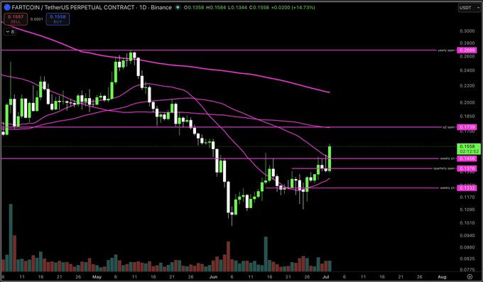 A candlestick chart of FARTCON/TetherUS Perpetual Contract (FARTCOIN) on the daily timeframe shows the price at 0.1557 (+14.73%), breaking above the 50-day moving average and the downtrend AVWAP line near the quarterly open level around 0.1502, supporting the post's bullish thesis that this breakout could signal a significant move higher if SOL remains strong.