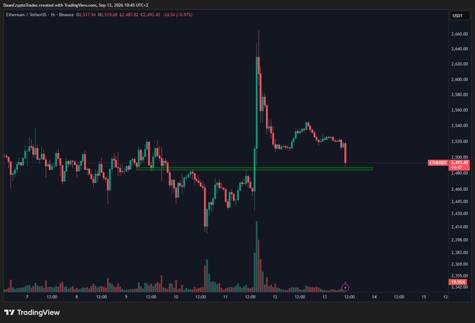 A TradingView 1-hour chart of Ethereum/USDT on Binance showing ETH trading at $2,491.40 (-0.93%), with the price having retraced from a sharp spike near $2,660 back down to a horizontal support zone around $2,488 marked on the chart. The chart visually confirms the post's observation that ETH has returned to its pre-pump breakout level following a likely perp-driven spike that has since unwound.