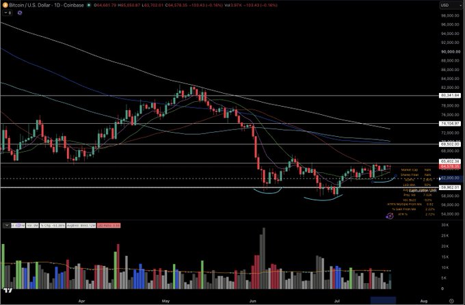 A Bitcoin/USD daily candlestick chart (TradingView, 1D timeframe) trading around $65,702—$65,873, with the post noting a completed inverse head and shoulders pattern and a developing weekly "Big Unr" of the February 2026 capitulation candle, asserting that the recent bottom near $58,000 must hold to validate the thesis. Key visible levels include resistance zones near $68K–$72K and the cap on the left axis at $98,000.