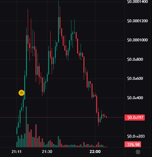 A candlestick chart showing a volatile memecoin's rapid price action between 21:11 and 22:00, with the price spiking to around $0.1200 before crashing back down to $0.04197, illustrating the classic pump-and-dump pattern referenced in the post about Pump.fun tokens.