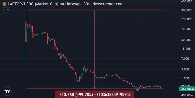 A DexScreener chart of the LAPTOP/USDC pair shows a catastrophic -99.78% decline (-310,368,591,957.20), reducing its market cap to roughly $658 million from a peak above $300 billion—a textbook rug pull that mocks the meme's "IQ test" question.