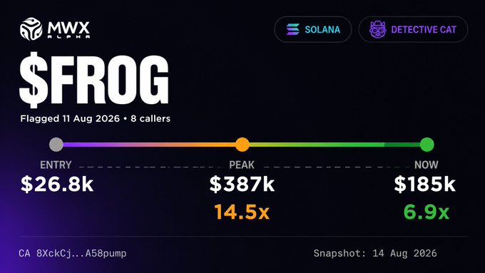 A chart for the $FROG token on Solana by Detective Cat, showing an entry price of $26.8k, a peak of $387k (14.5x), and a current price of $185k (6.9x), flagged on 11 Aug 2026.