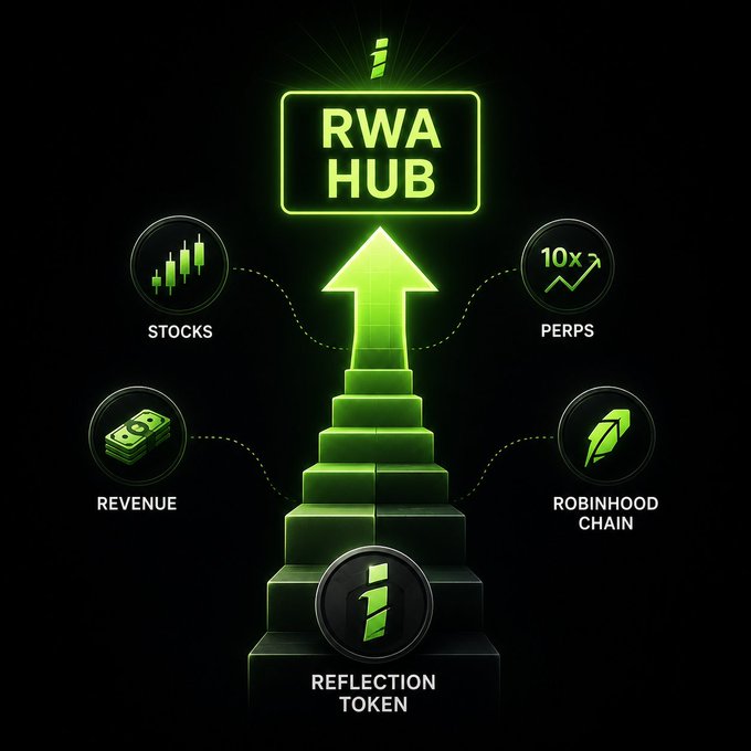 A promotional graphic for 'RWA HUB' featuring a green arrow and steps leading up to it, connected to icons for Stocks, Perps, Revenue, Robinhood Chain, and Reflection Token.